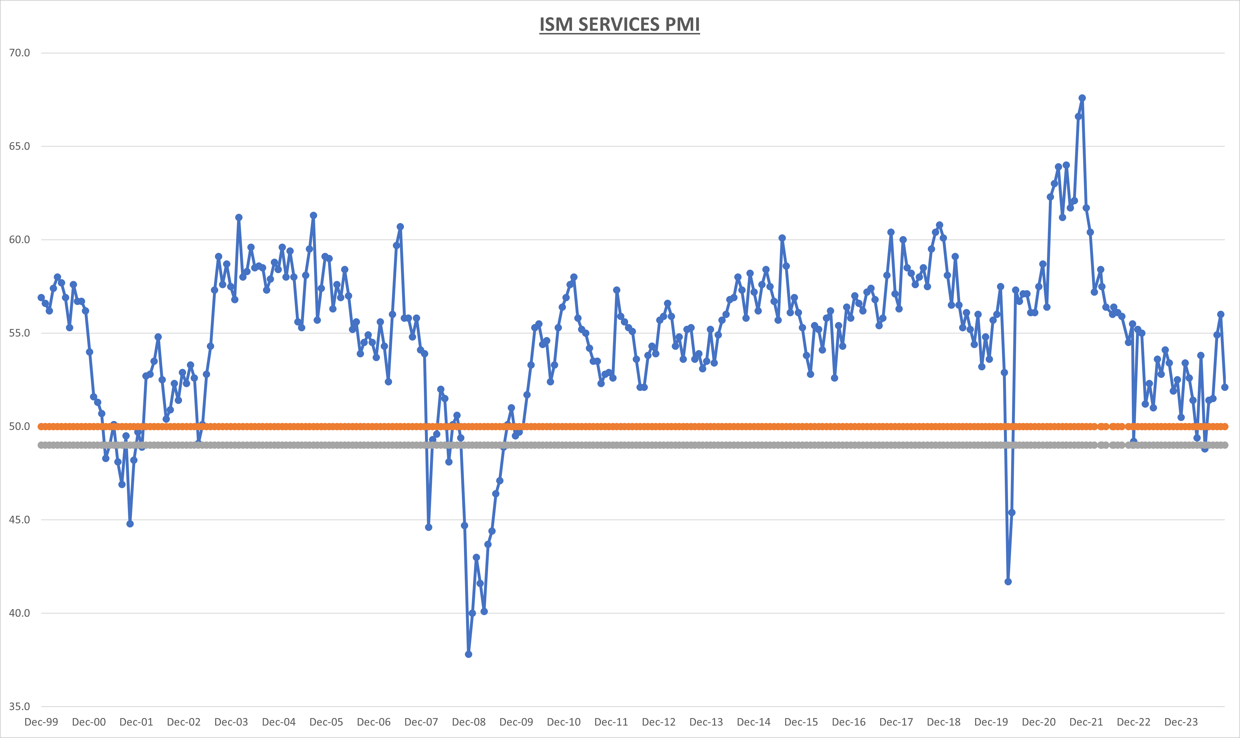 ISM Services PMI