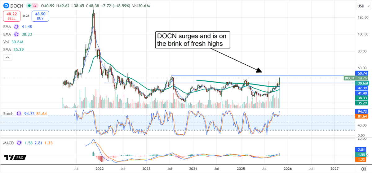DOCN Price Chart DOCN Price Chart