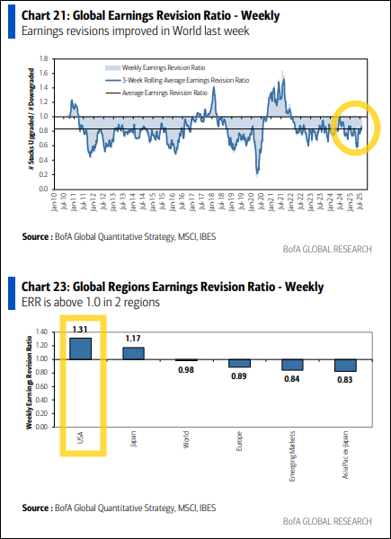 Global Earnings Revision Ratio