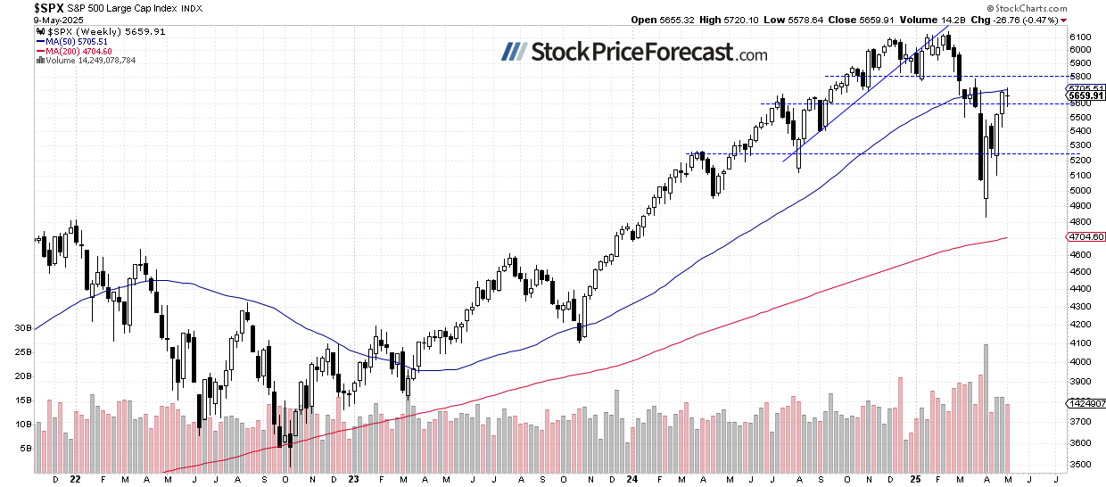 S&P 500-Weekly Chart