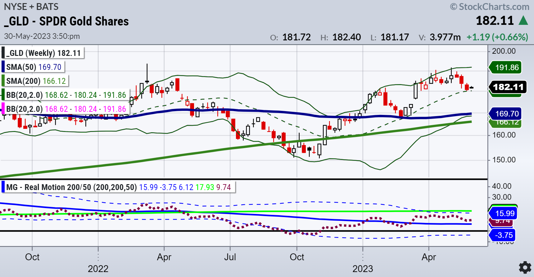 Gold Weekly Chart