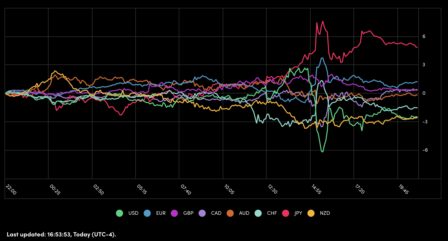 Performance of Major Currencies Performance of Major Currencies