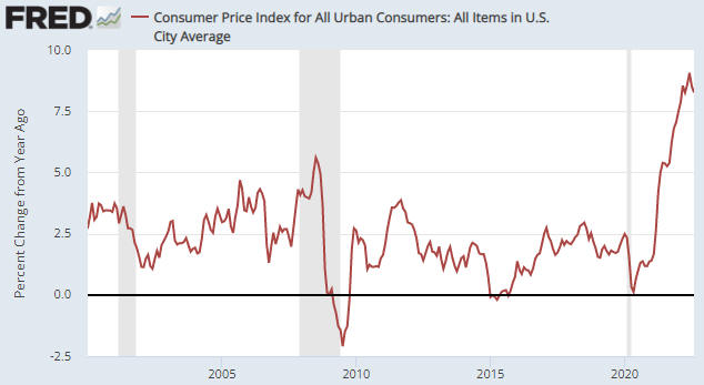 CPI YoY Chart