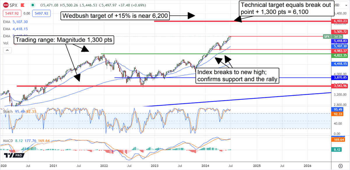 SPX Price Chart