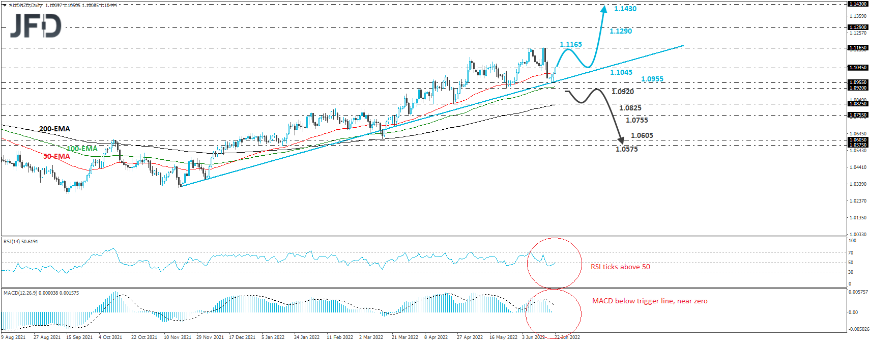 AUD/NZD daily chart technical analysis.