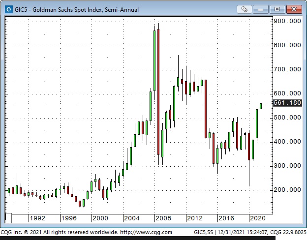 Goldman Sachs Spot Index Chart