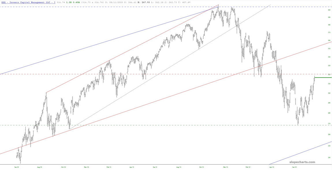 QQQ Chart