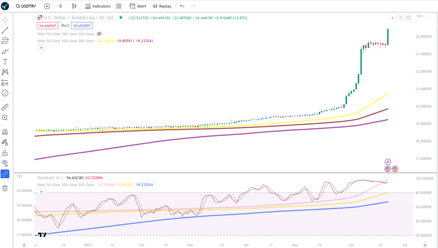 Turkish Lira Daily Chart