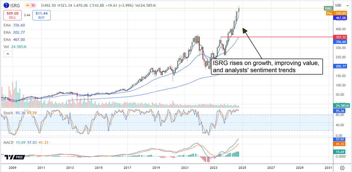 Intuitive Surgical Price Chart