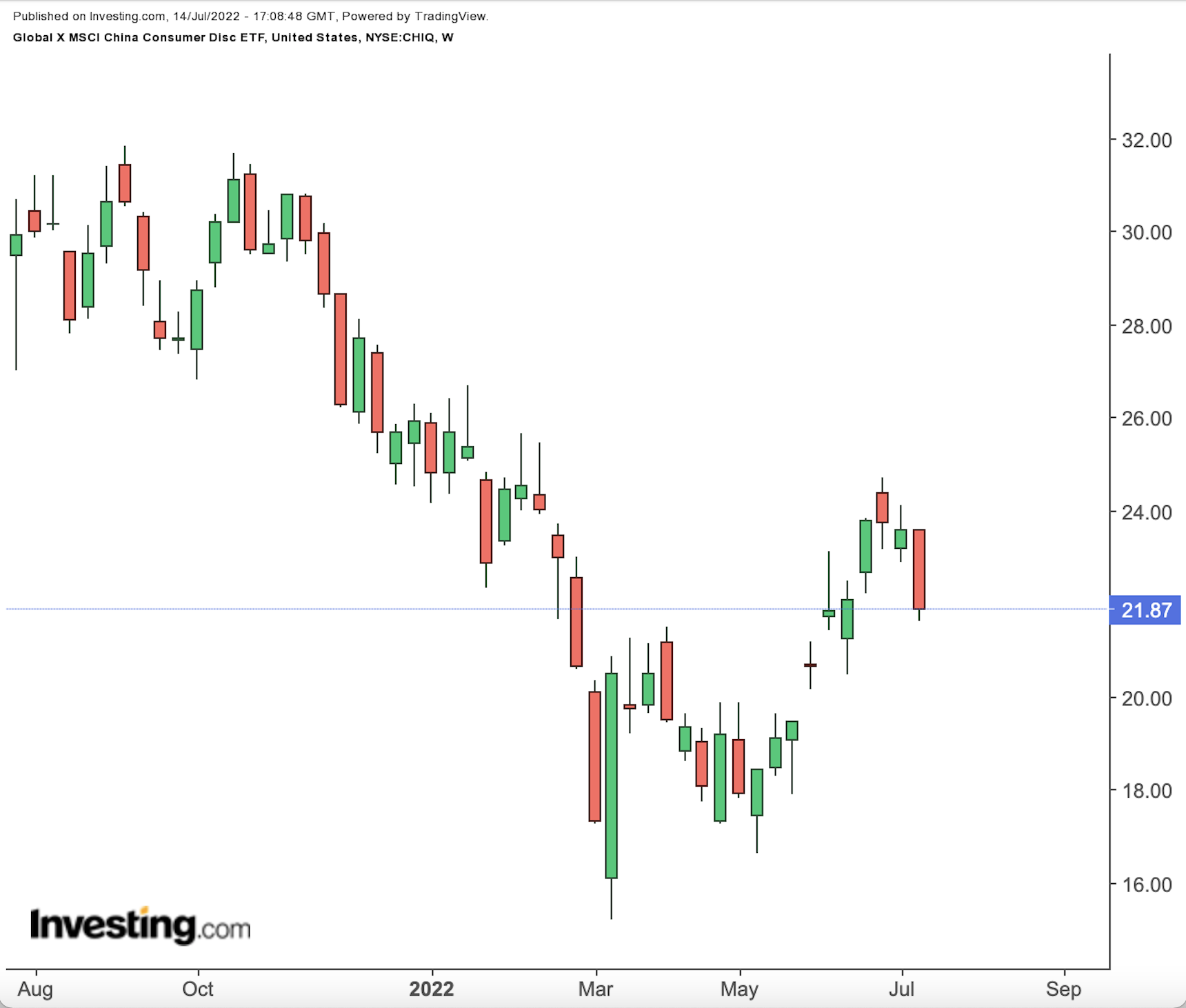 CHIQ Weekly Chart