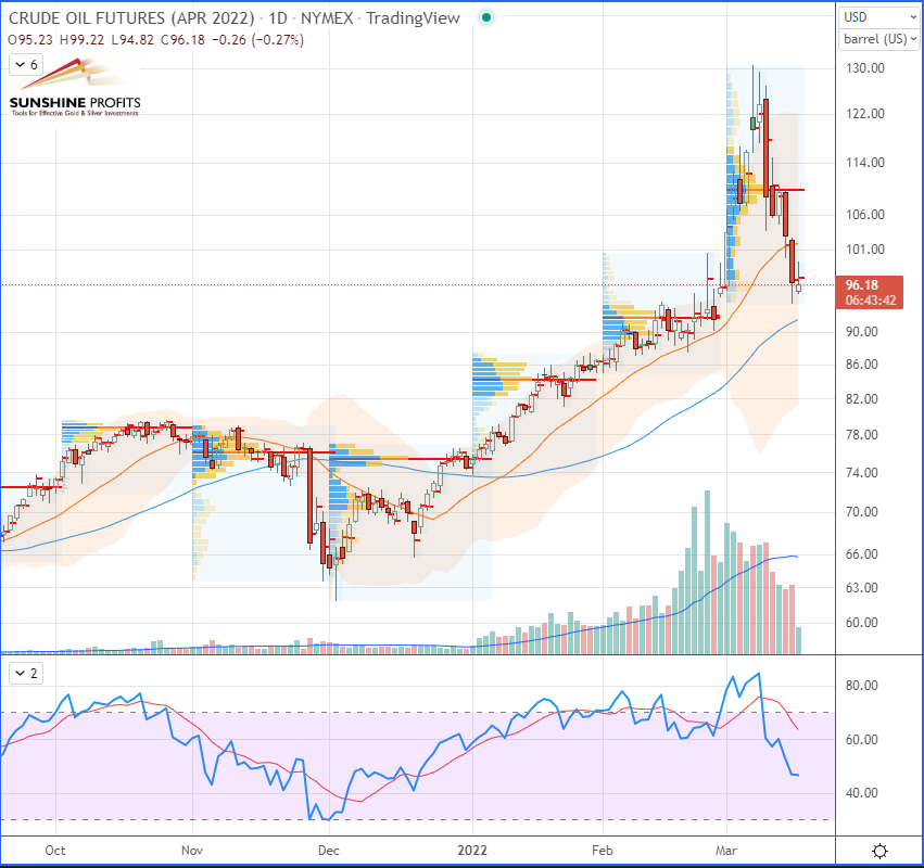 Crude Oil Futures Daily Chart