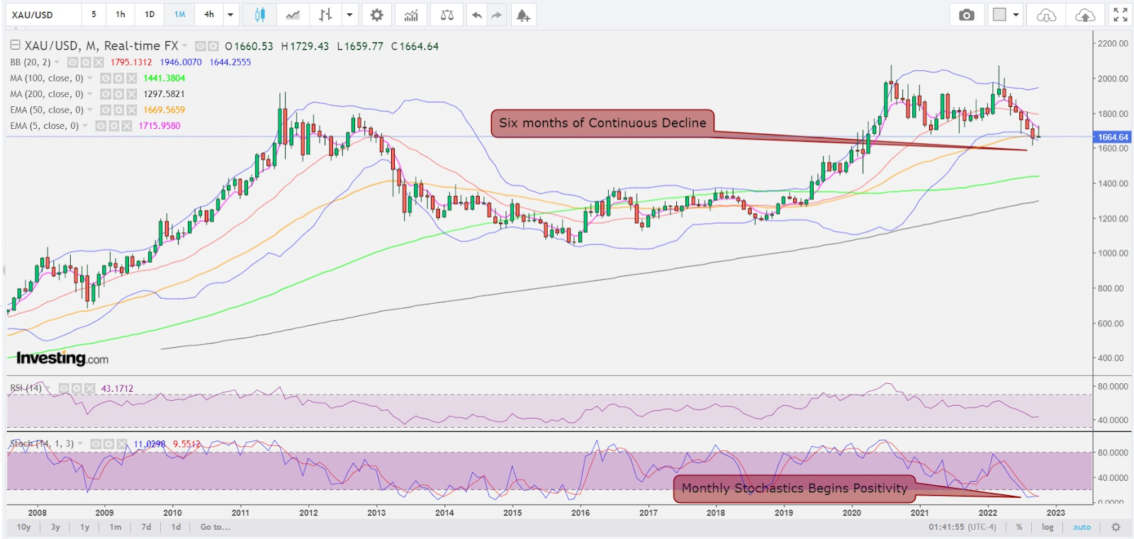 Spot Gold Monthly