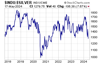 Silver Price Chart (May 17, 2024)
