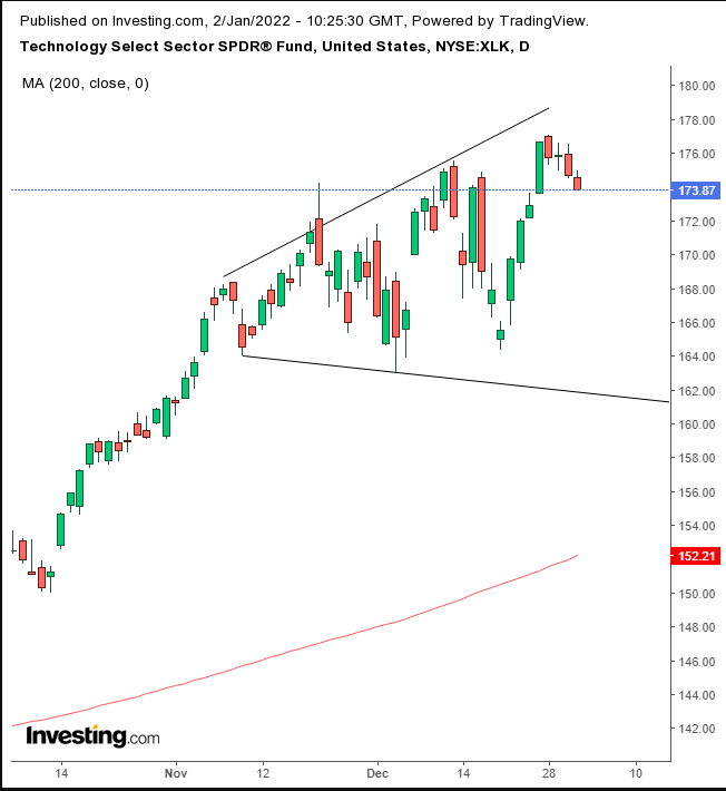 XLK Daily