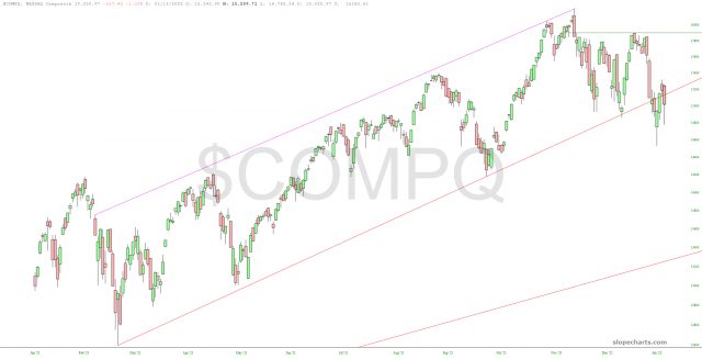 COMPQ Chart