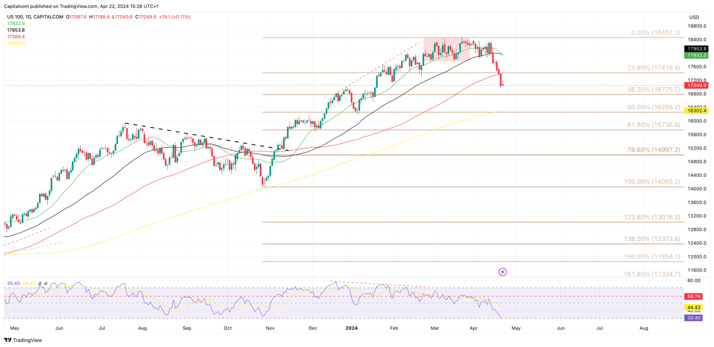 A graph of stock market

Description automatically generated