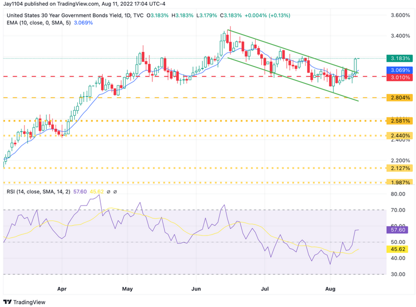 US 30-Yr Daily Chart