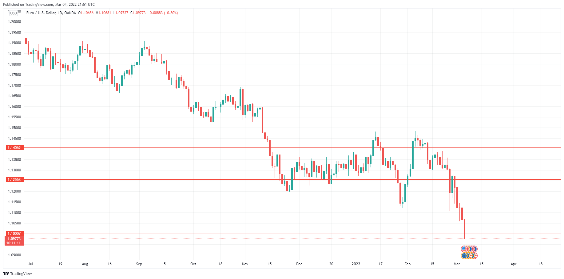 EUR/USD Daily Chart