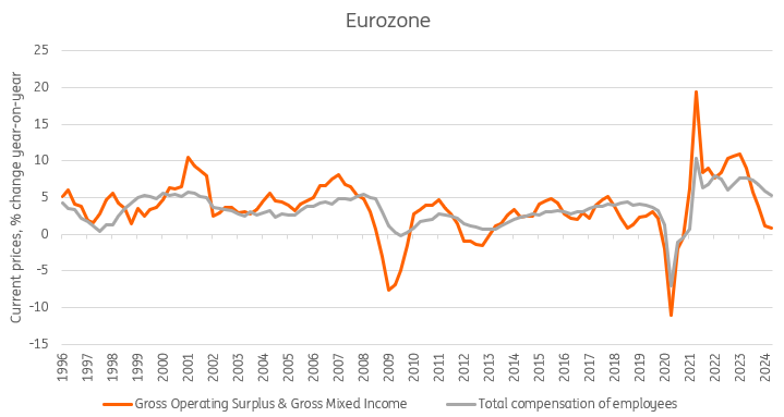 Eurozone Painful Labour Market Chart