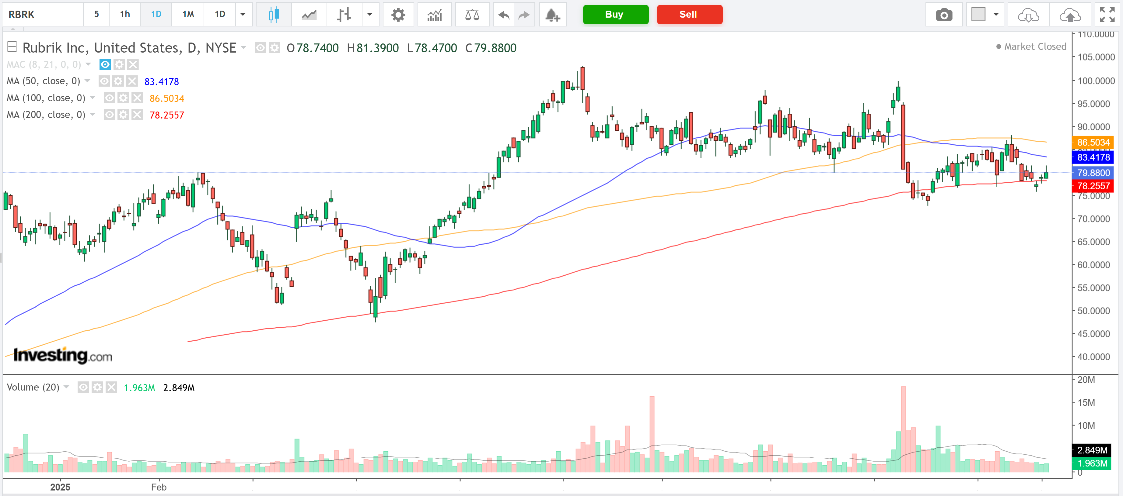 Rubrik Price Chart