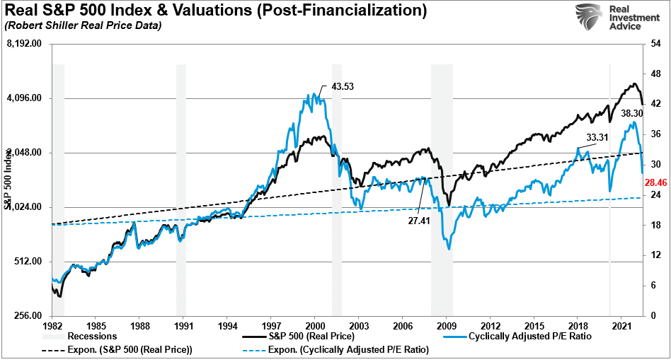 SP500 Real vs Valuations Post-1980