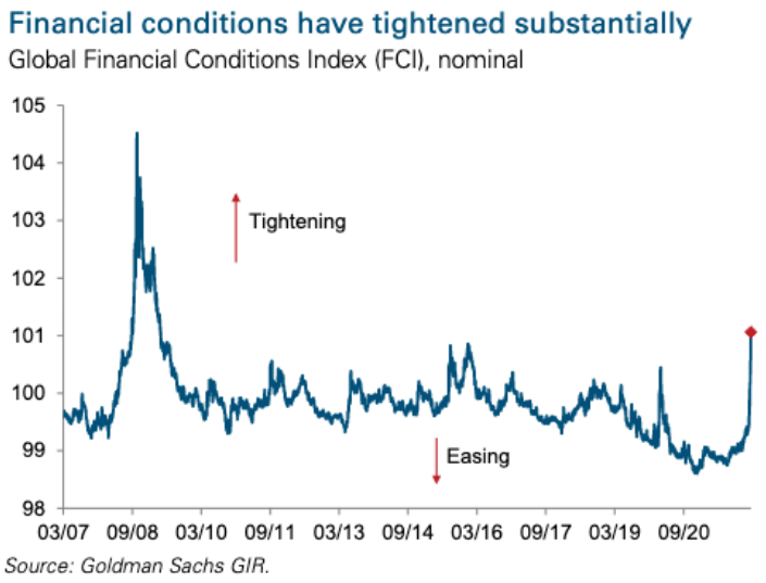 Global Financial Conditions Index