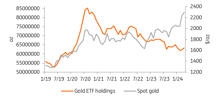 Gold Price Vs ETFs