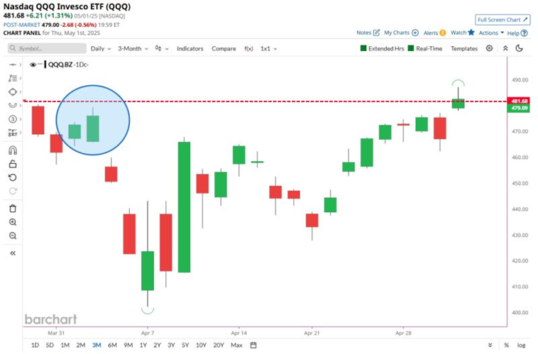 Nasdaq QQQ ETF-Price Chart