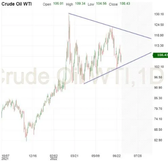 Crude Oil WTI Chart