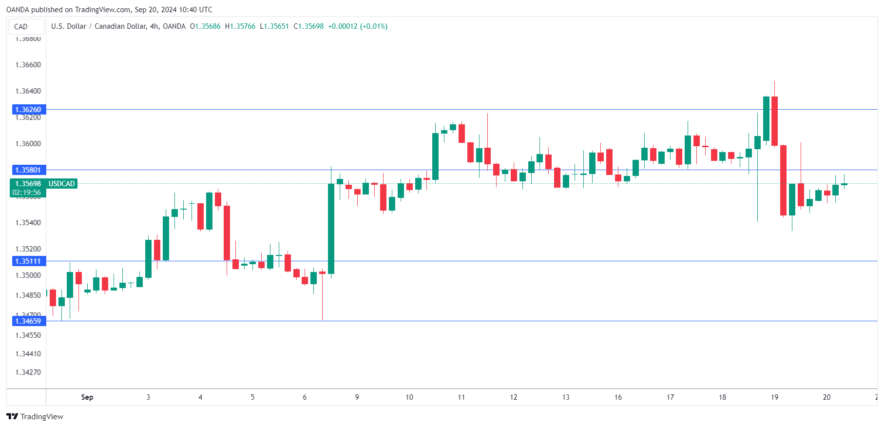 USD/CAD-4-HR Chart