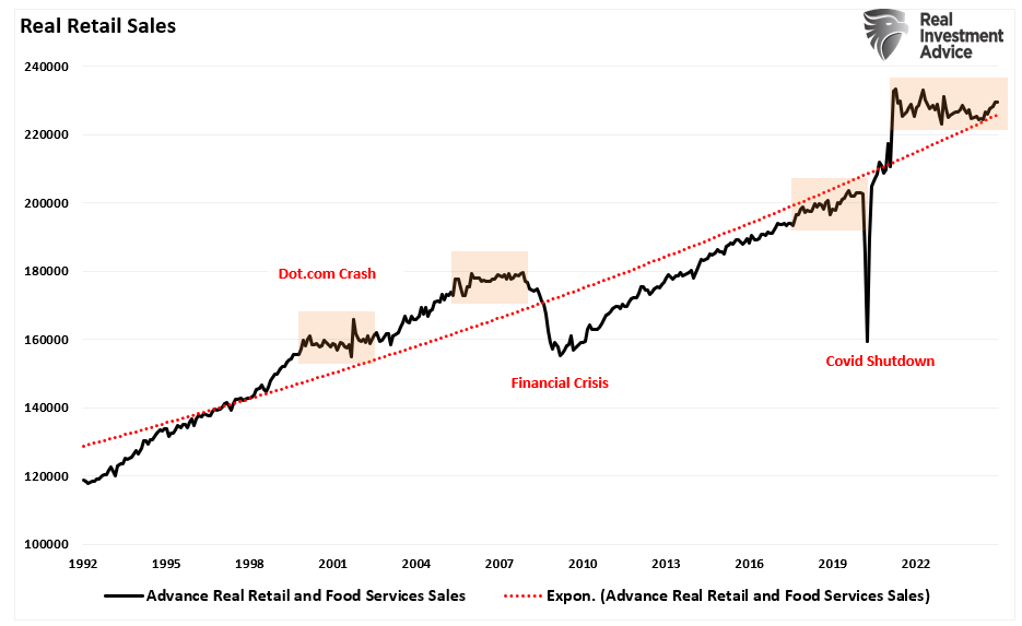 Real Retail Sales