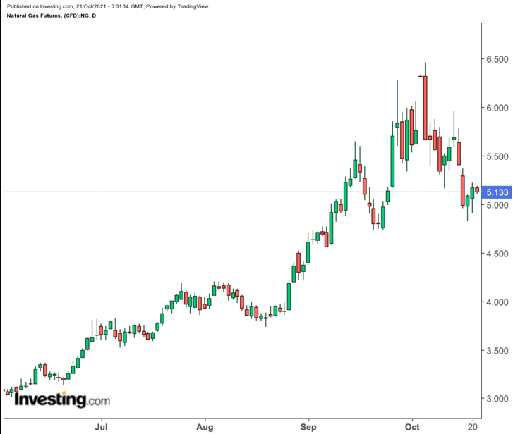 Natural Gas Daily Chart