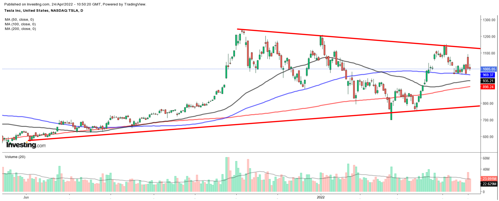 TSLA Daily Chart