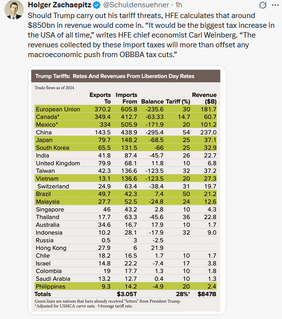 Tweet on Tariff Revenue