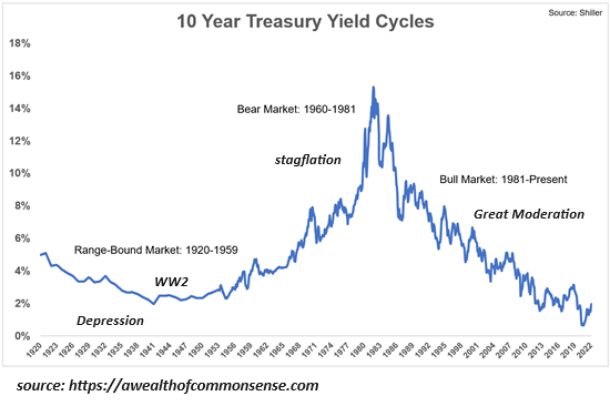 10-Year Treasury Yield Cycles