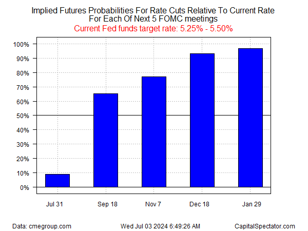 Fed Funds Futures Probabilities