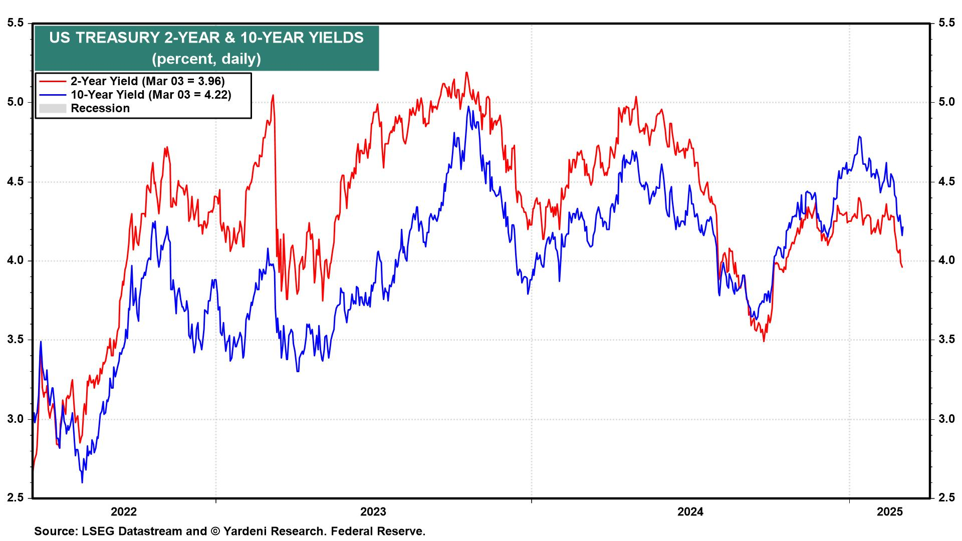 US 2-Year and 10-Year Treasury Yield