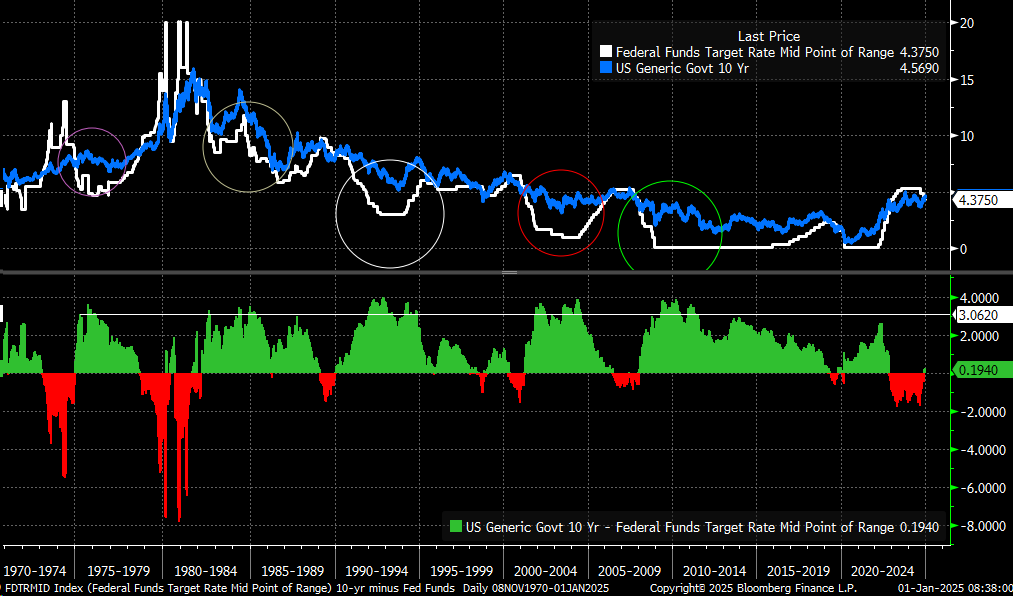 Fed Funds Target Rate