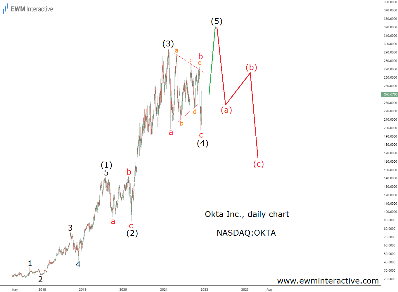 Okta Stock Daily Chart