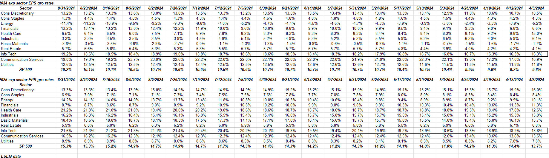 S&P 500 EPS Expected Growth Rates By Sector