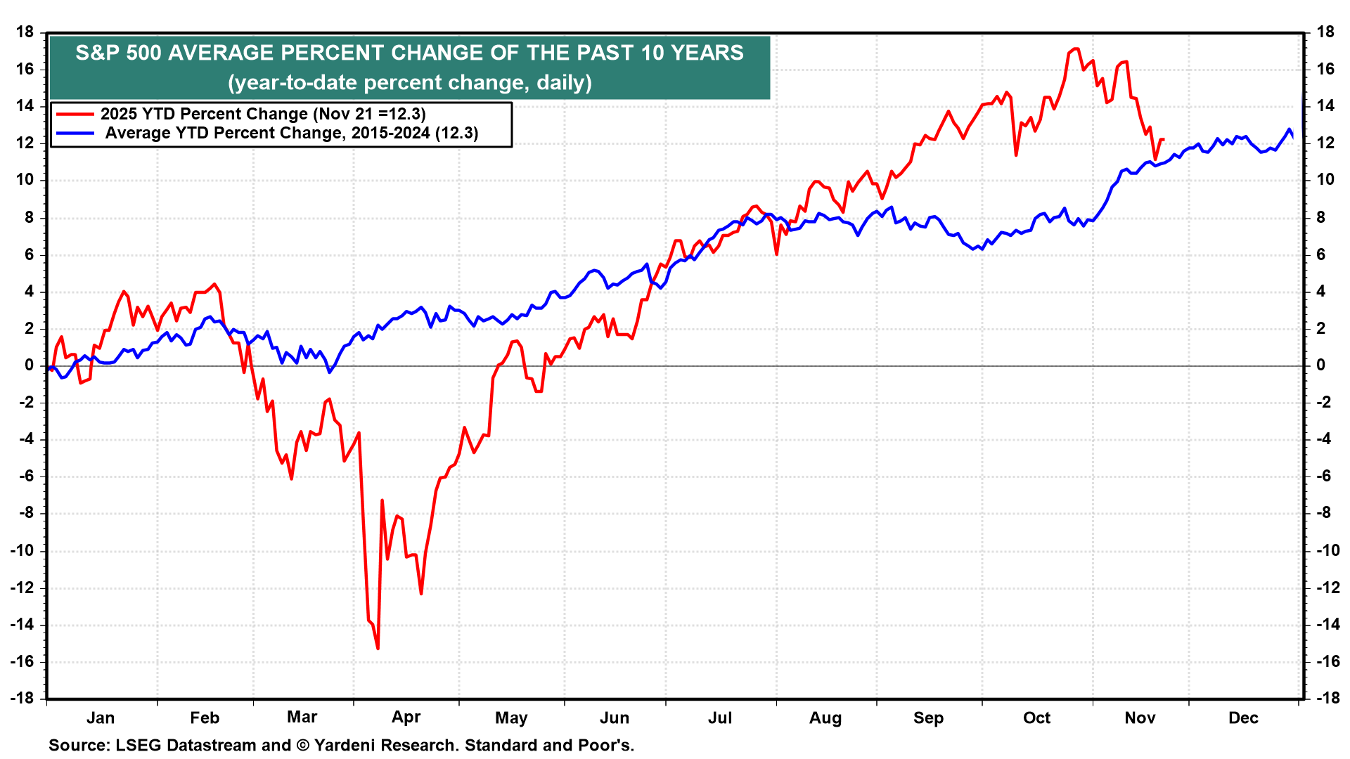 S&P 500 Avg. Percent Change in Past 10 Yrs