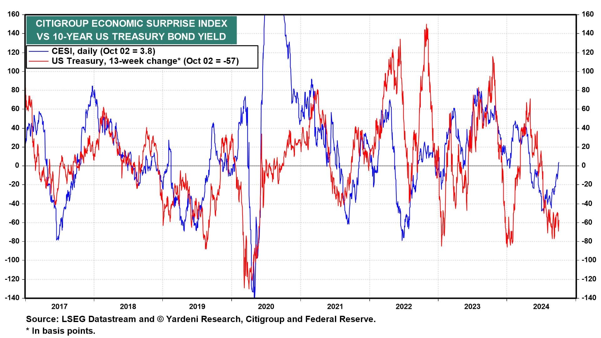 Citi Economic Surprise Index vs 10-Yr Bond Yield