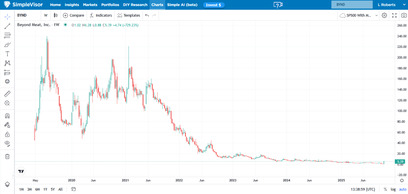 BYND Price Chart