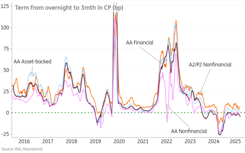 Overnight to 3-Month Term in Commercial Paper