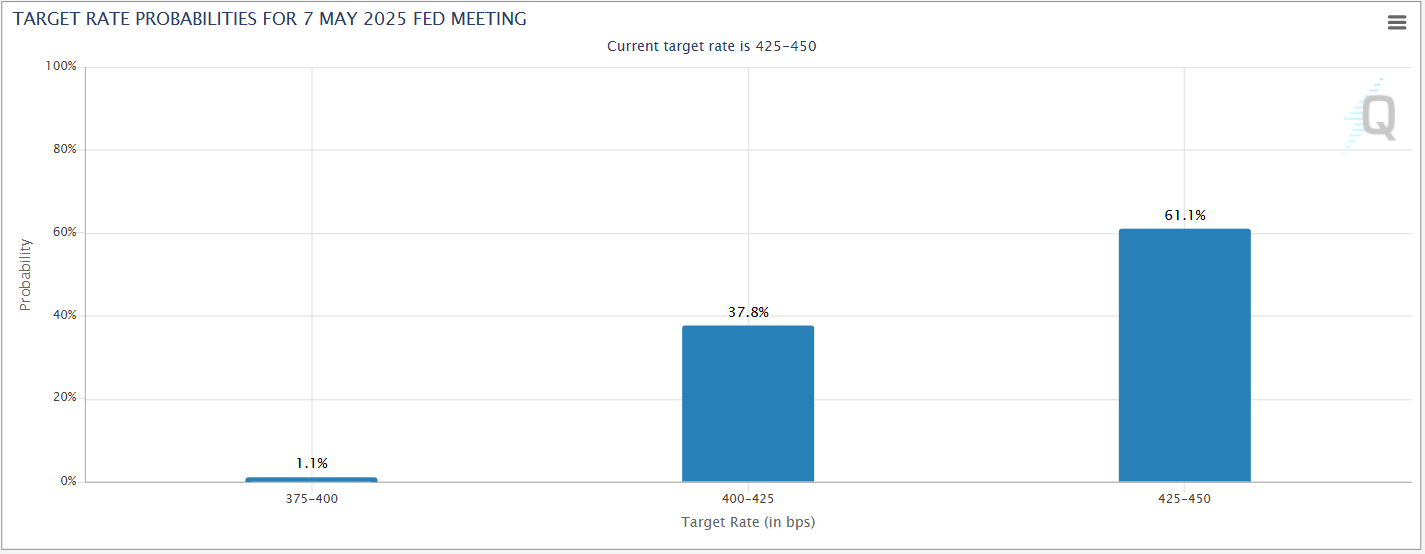 Fed Target Rate Probabilities