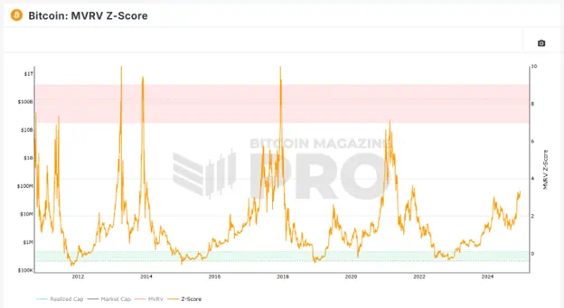 Bitcoin Z-Score