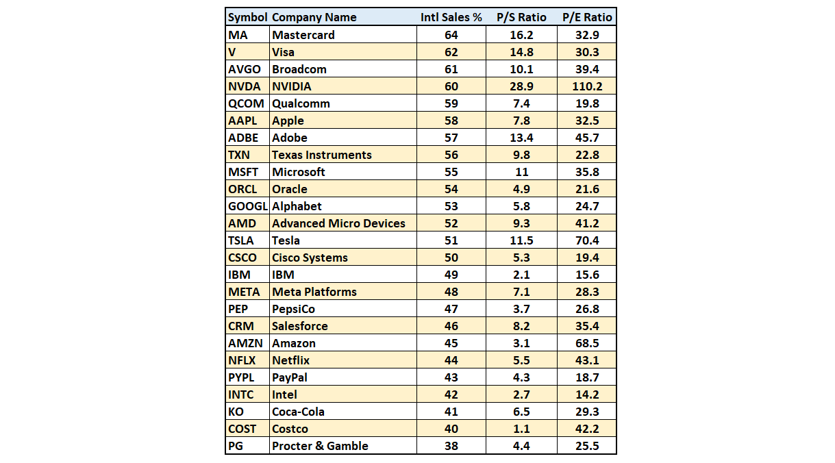 Current P/S and P/E ratios