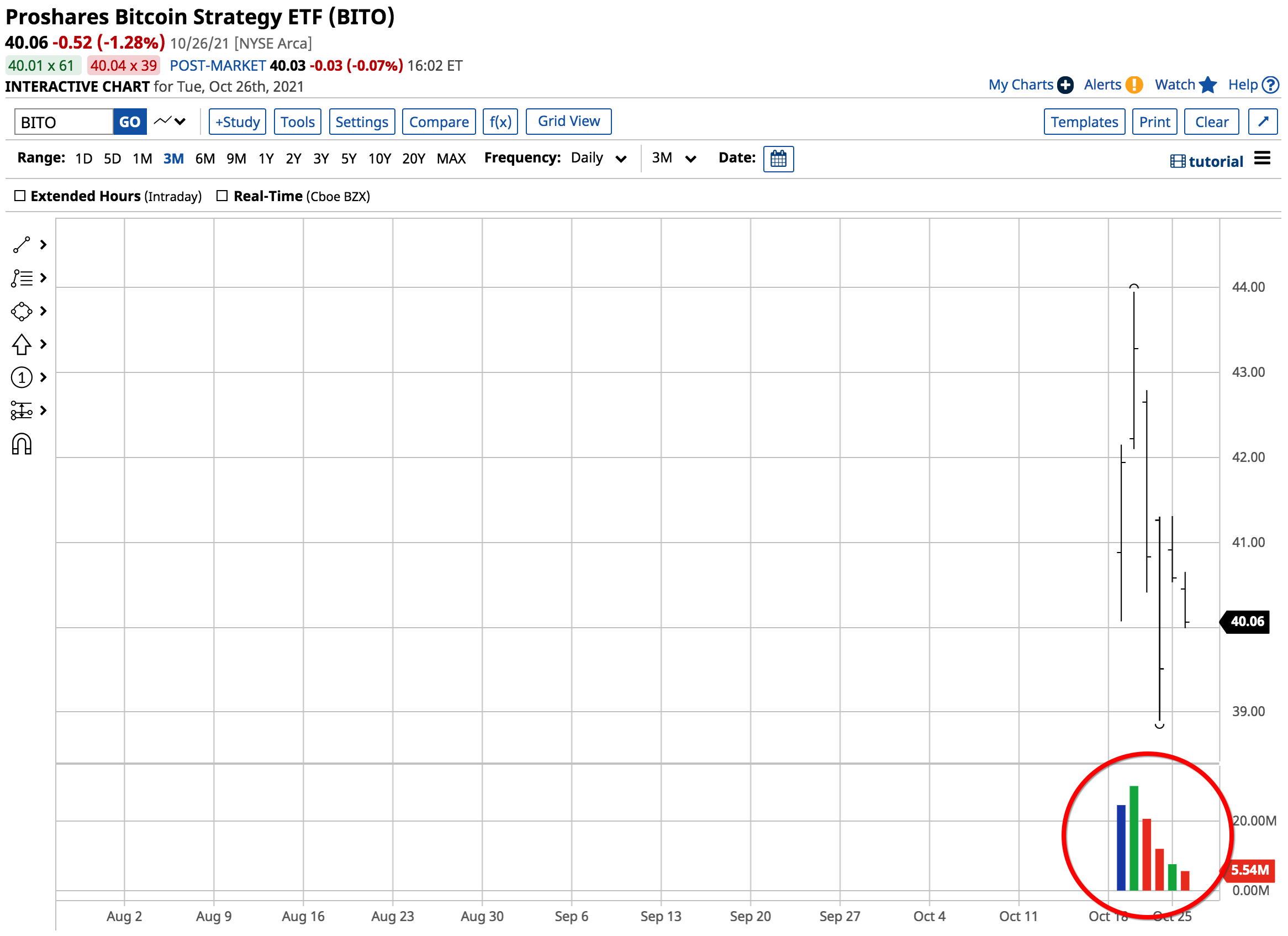 BITO Daily