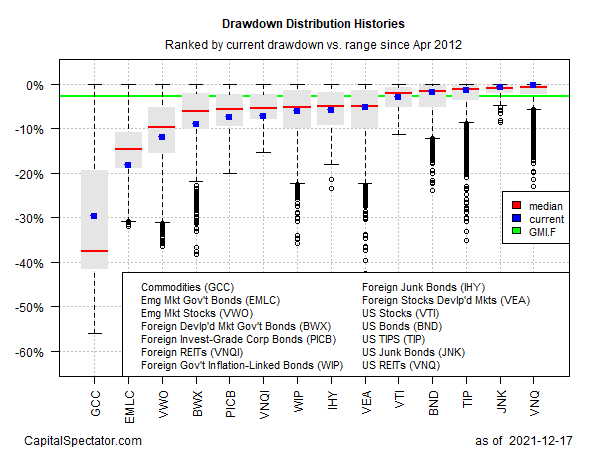 Drawdown Distribution 10-Year Chart. 