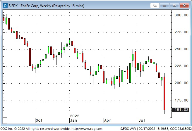 FedEx Weekly Chart